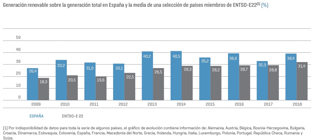 Generación renovable sobre la generación total en España y la media de una selección de países miembros de ENTSOE-E22
